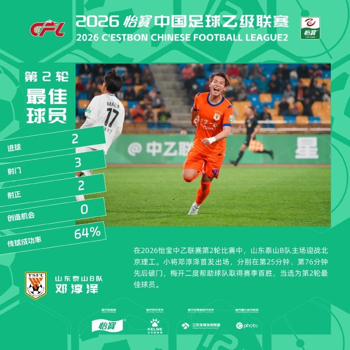 MK体育-双响助泰山B队4-1大胜，21岁邓淳泽当选中乙第2轮最佳球员