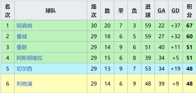 MK体育官方入口-【英超】阿森纳领跑7分！枪手胜，曼城平保级队